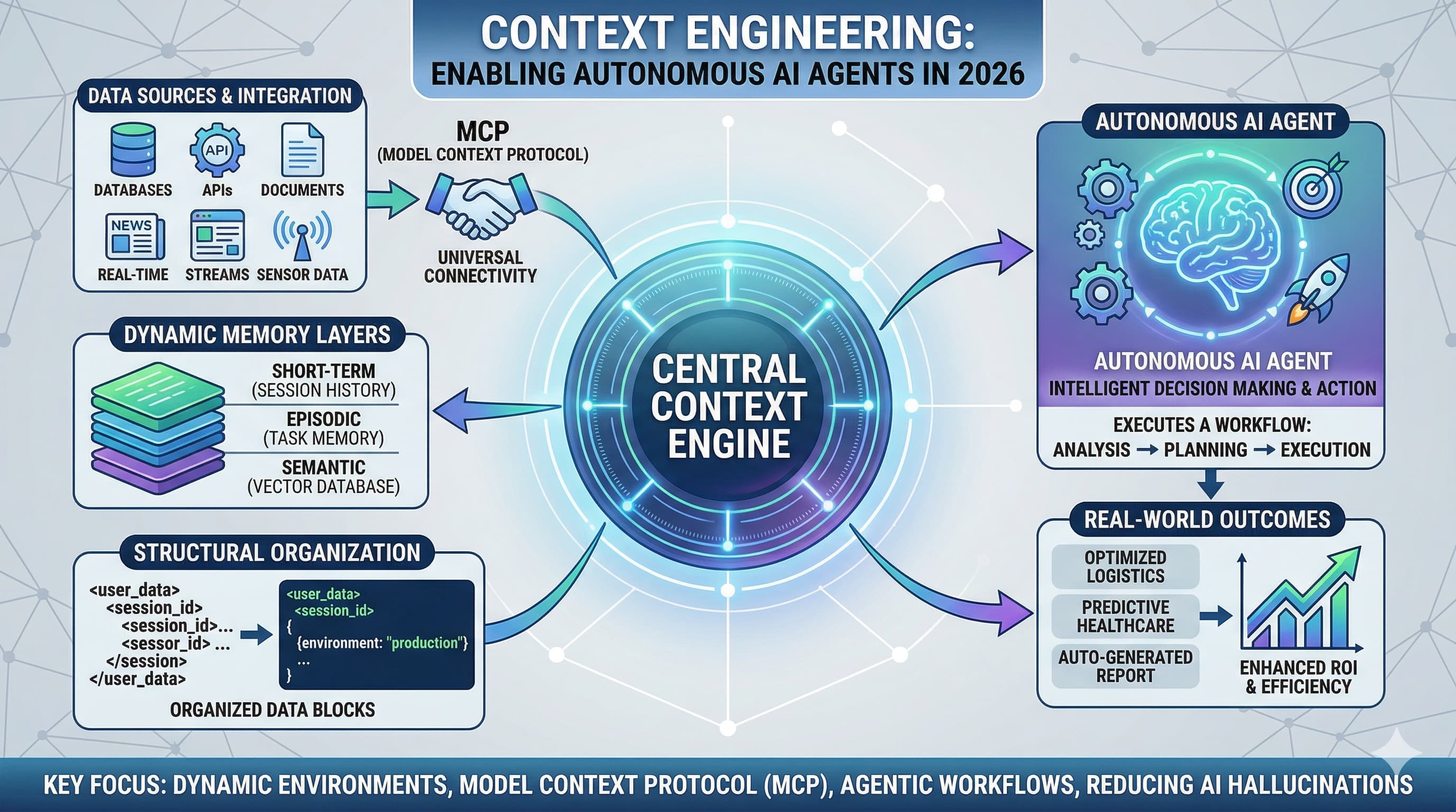 From Prompts to Context: Mastering Context Engineering for Autonomous AI Agents in 2026