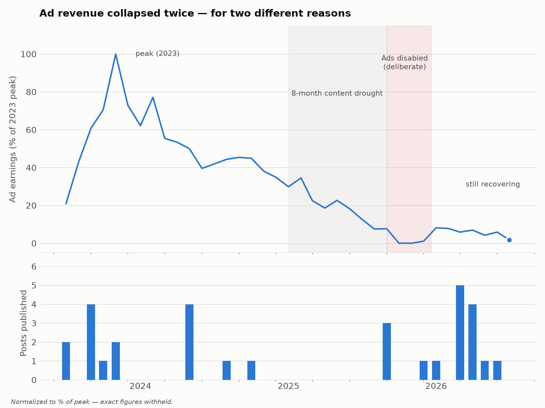 Line chart showing ad revenue rising to a peak in late 2023, declining gradually through 2024 and 2025, then crashing to near zero for three months before partially recovering — with a bar chart below showing sparse, bursty blog post publishing over the same period