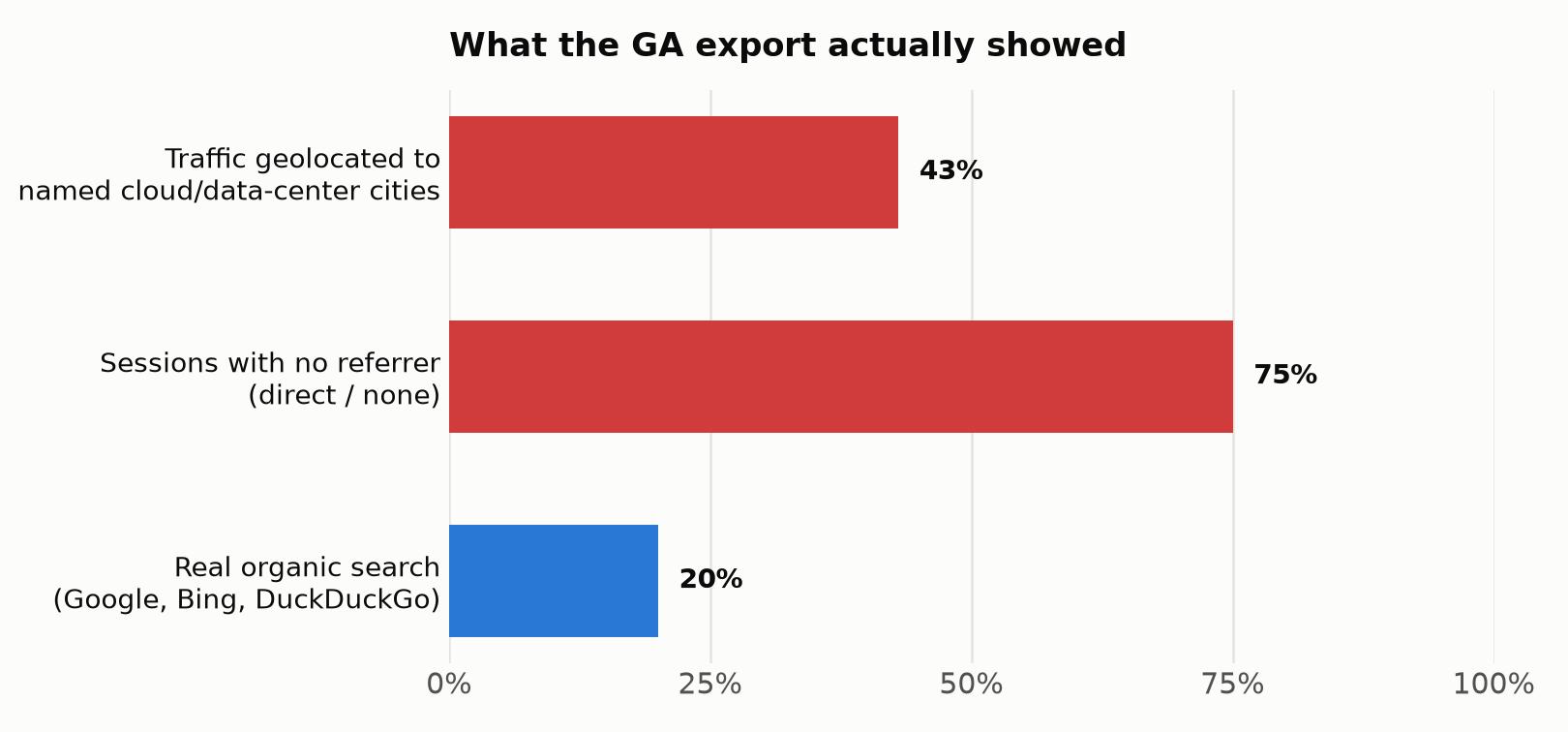 Bar chart showing 43% of traffic geolocated to named cloud data-center cities, 75% of sessions had no referrer, and only 20% came from real organic search