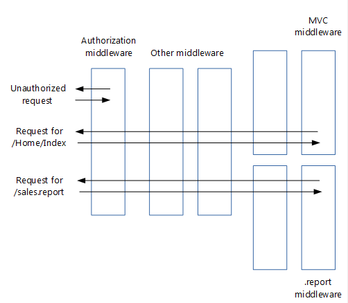 AspNetCore Middleware